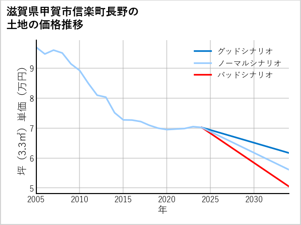 滋賀県甲賀市信楽町長野の土地価格推移
