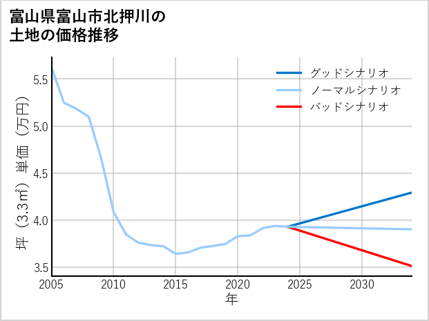 富山県富山市北押川の土地価格推移