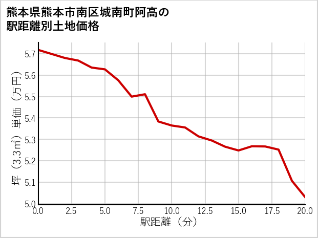 熊本県熊本市南区城南町阿高の徒歩距離別の土地坪単価