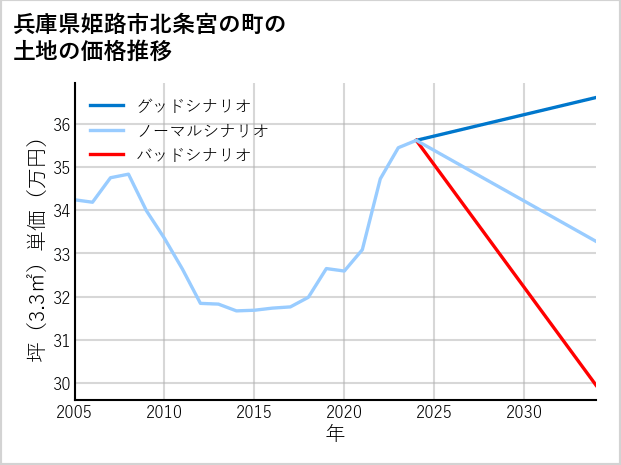 兵庫県姫路市北条宮の町の土地価格推移
