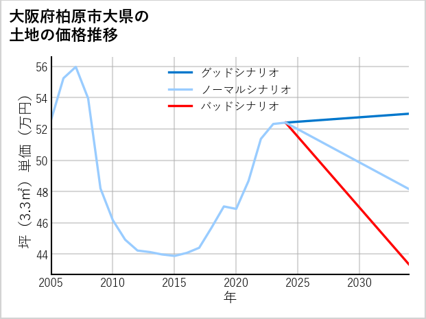 大阪府柏原市大県の土地価格推移