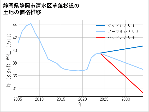 静岡県静岡市清水区草薙杉道の土地価格推移
