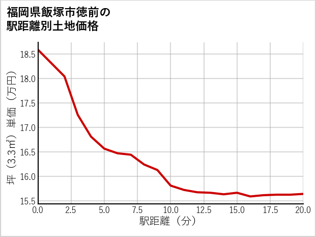 福岡県飯塚市徳前の徒歩距離別の土地坪単価