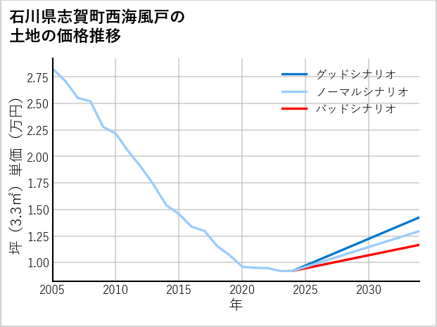 石川県志賀町西海風戸の土地価格推移