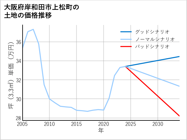 大阪府岸和田市上松町の土地価格推移