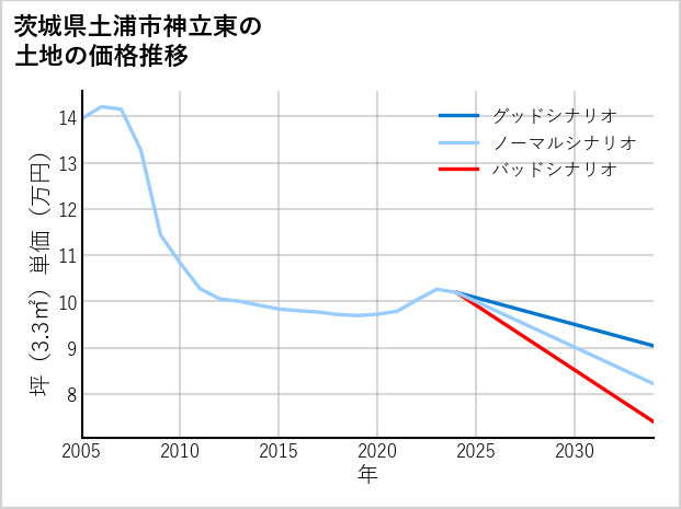 茨城県土浦市神立東の土地価格推移