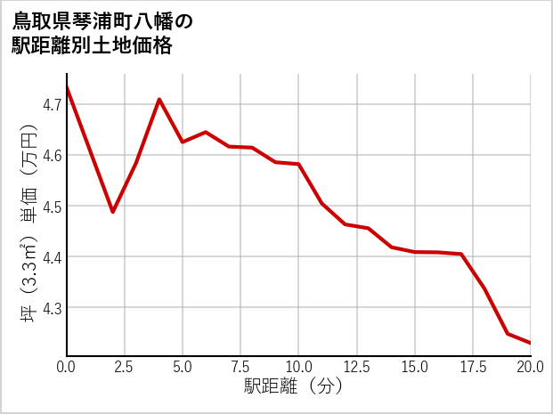 鳥取県琴浦町八幡の徒歩距離別の土地坪単価