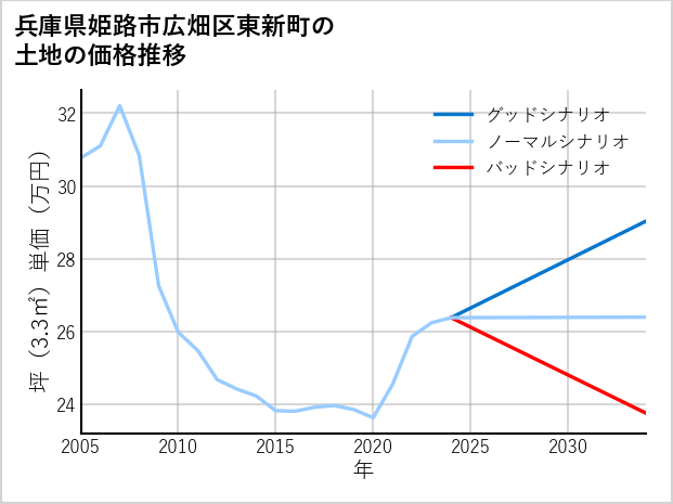 兵庫県姫路市広畑区東新町の土地価格推移