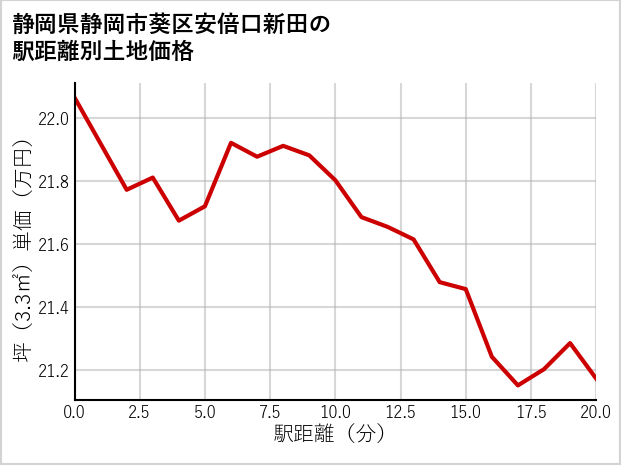 静岡県静岡市葵区安倍口新田の徒歩距離別の土地坪単価