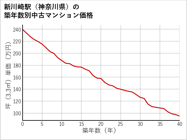 新川崎駅（神奈川県）の築年数別の中古マンション坪単価