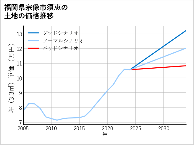 福岡県宗像市須恵の土地価格推移