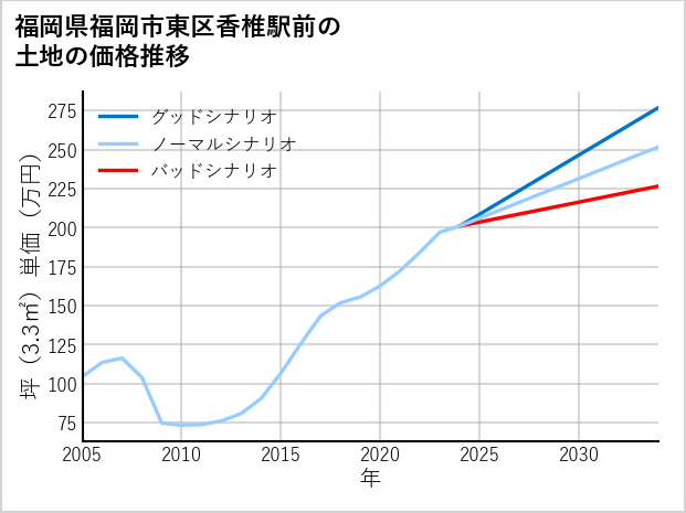 福岡県福岡市東区香椎駅前の土地価格推移
