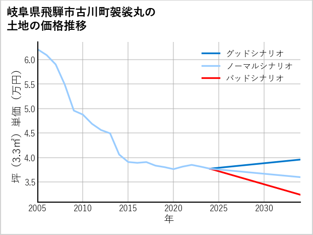 岐阜県飛騨市古川町袈裟丸の土地価格推移