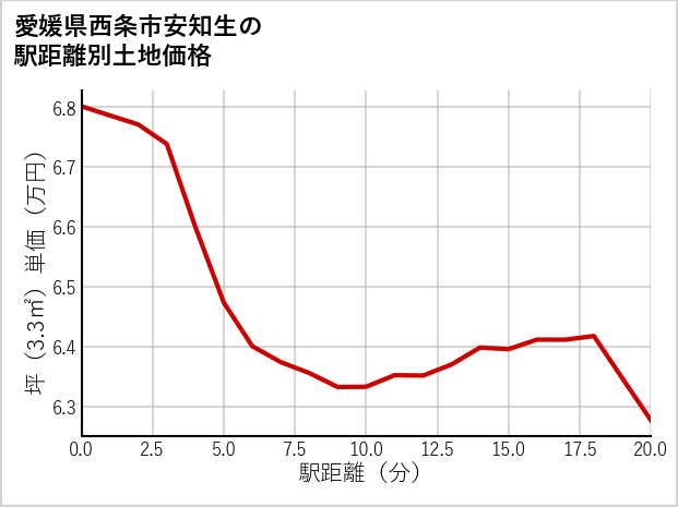 愛媛県西条市安知生の徒歩距離別の土地坪単価