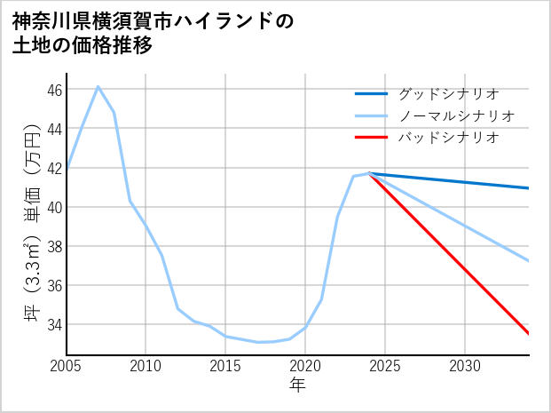 神奈川県横須賀市ハイランドの土地価格推移