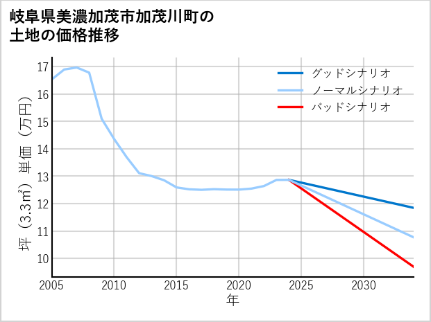 岐阜県美濃加茂市加茂川町の土地価格推移
