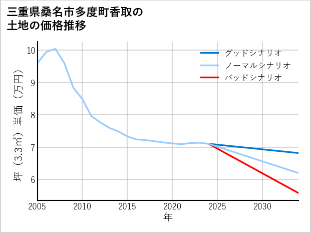三重県桑名市多度町香取の土地価格推移