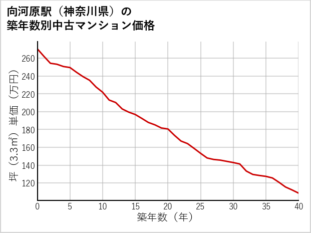 向河原駅（神奈川県）の築年数別の中古マンション坪単価