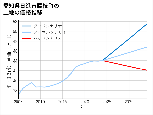 愛知県日進市藤枝町の土地価格推移