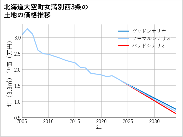 北海道大空町女満別西3条の土地価格推移