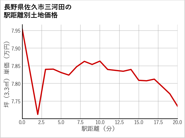 長野県佐久市三河田の徒歩距離別の土地坪単価