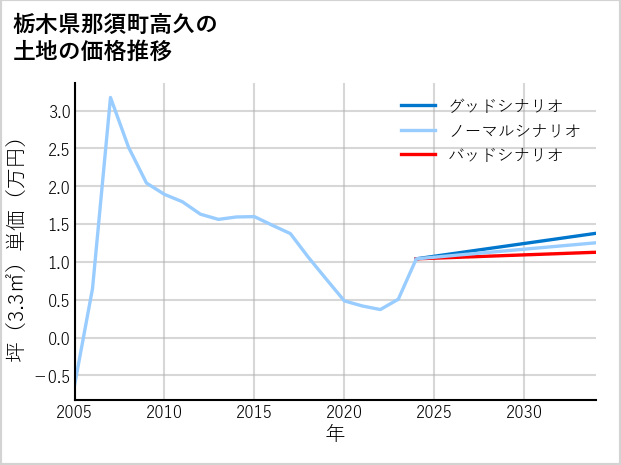 栃木県那須町高久の土地価格推移