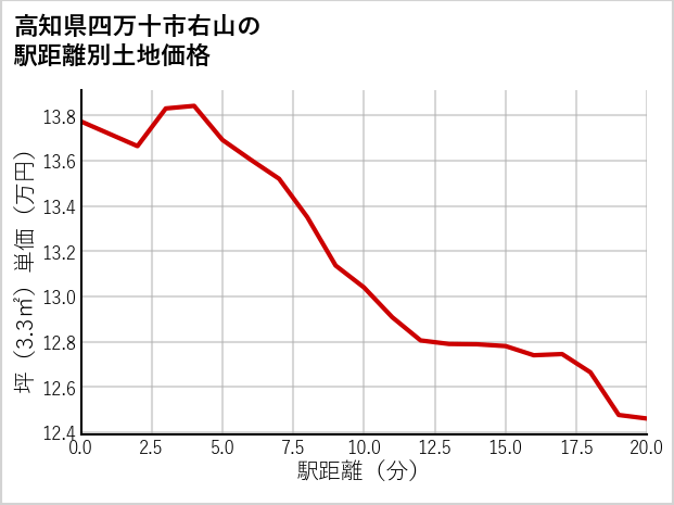 高知県四万十市右山の徒歩距離別の土地坪単価