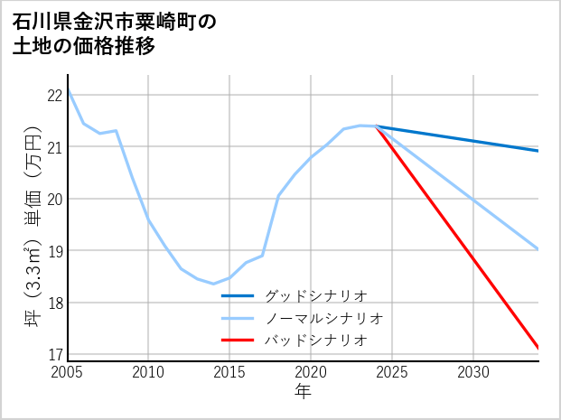 石川県金沢市粟崎町の土地価格推移
