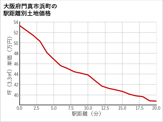 大阪府門真市浜町の徒歩距離別の土地坪単価