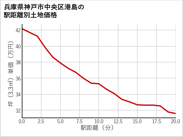 兵庫県神戸市中央区港島の徒歩距離別の土地坪単価