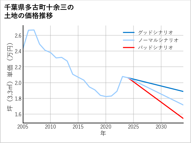 千葉県多古町十余三の土地価格推移