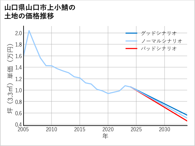 山口県山口市上小鯖の土地価格推移