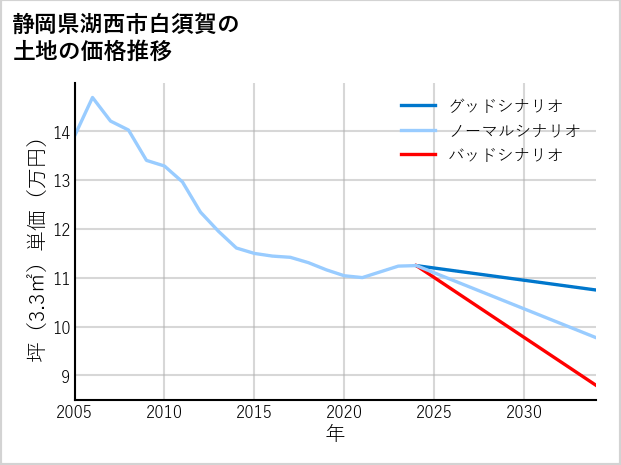 静岡県湖西市白須賀の土地価格推移