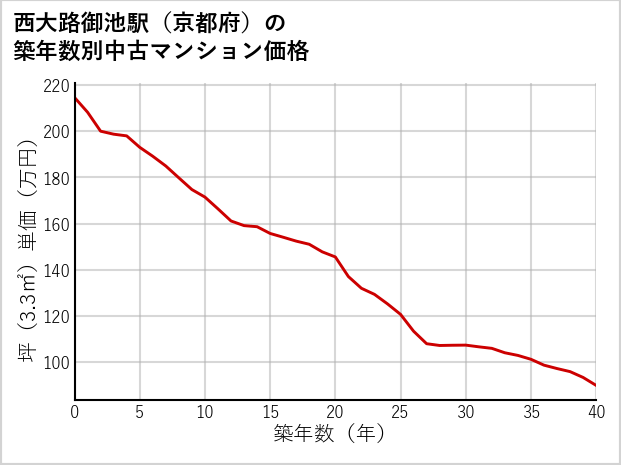 西大路御池駅（京都府）の築年数別の中古マンション坪単価