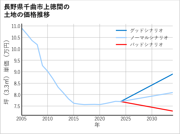 長野県千曲市上徳間の土地価格推移