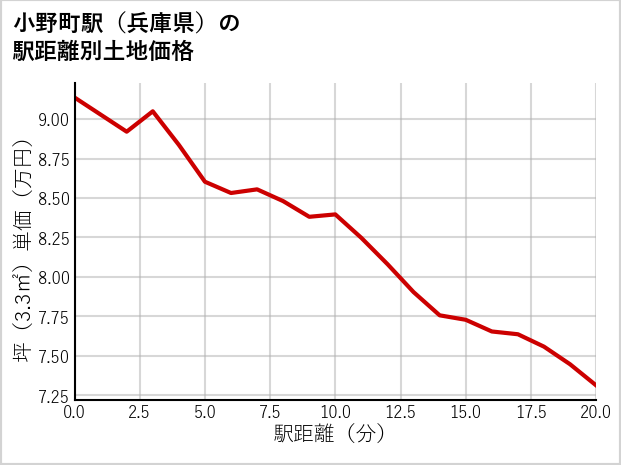 小野町駅（兵庫県）の徒歩距離別の土地坪単価