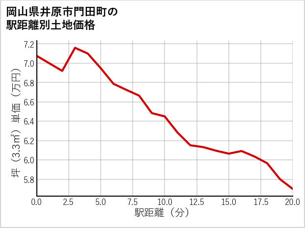 岡山県井原市門田町の徒歩距離別の土地坪単価