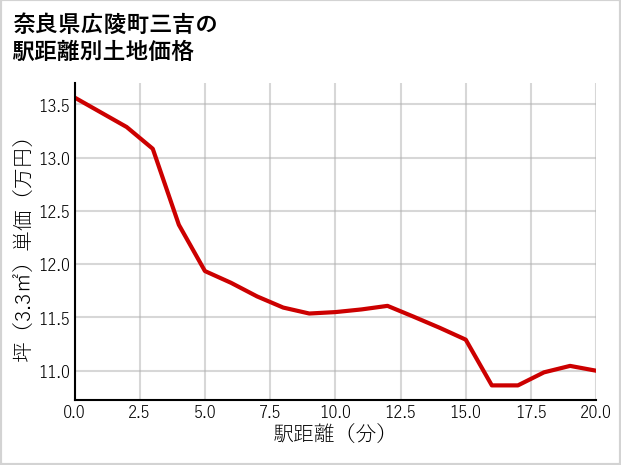奈良県広陵町三吉の徒歩距離別の土地坪単価