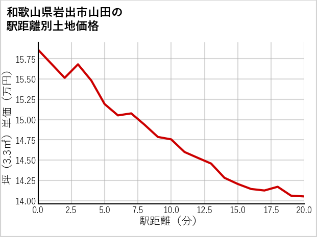 和歌山県岩出市山田の徒歩距離別の土地坪単価