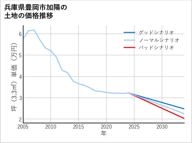 兵庫県豊岡市加陽の土地価格推移