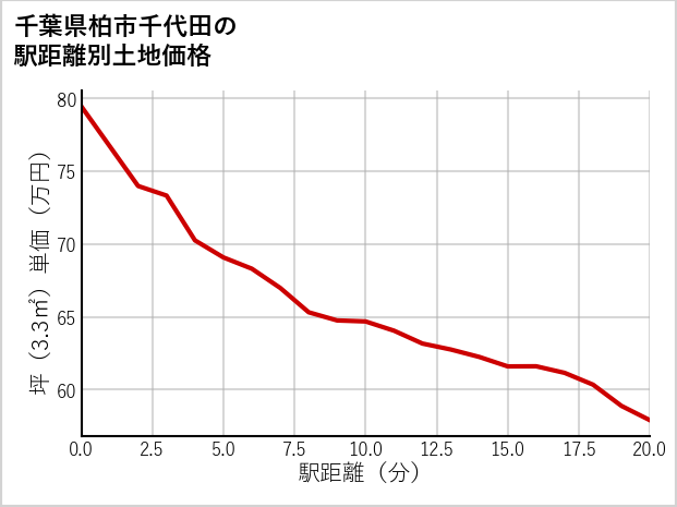 千葉県柏市千代田の徒歩距離別の土地坪単価