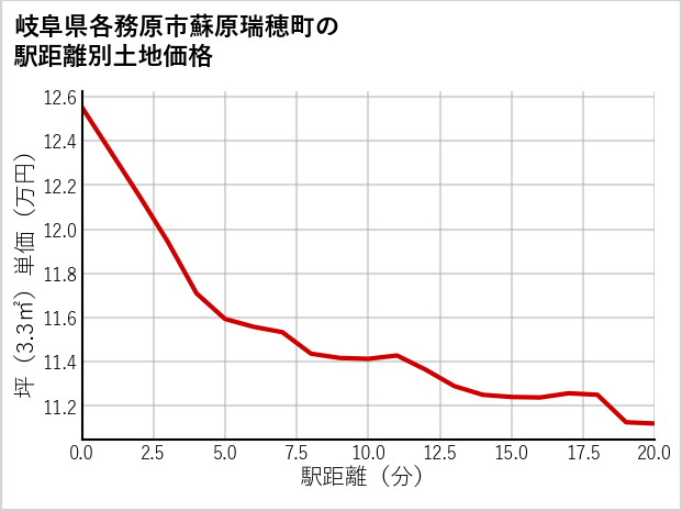 岐阜県各務原市蘇原瑞穂町の徒歩距離別の土地坪単価