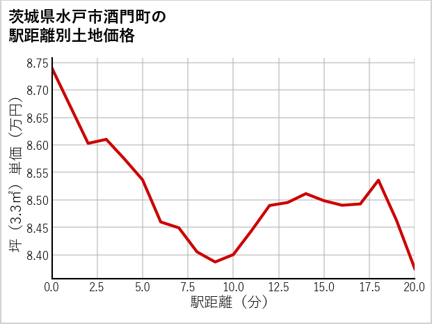 茨城県水戸市酒門町の徒歩距離別の土地坪単価