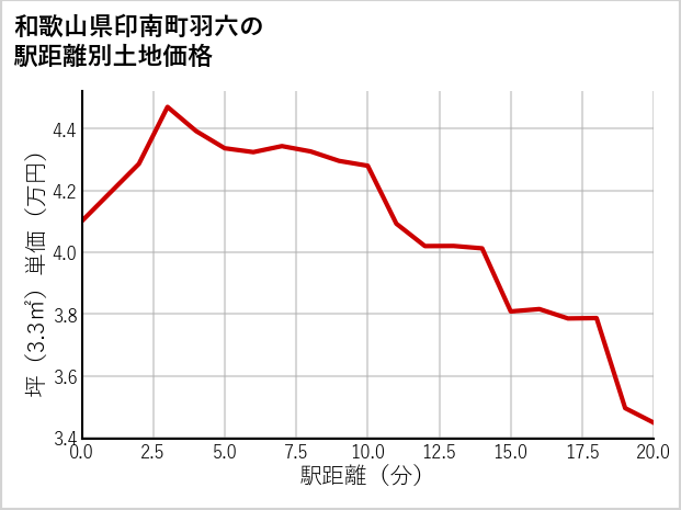 和歌山県印南町羽六の徒歩距離別の土地坪単価