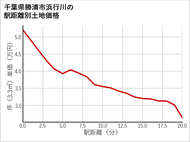 千葉県勝浦市浜行川の徒歩距離別の土地坪単価