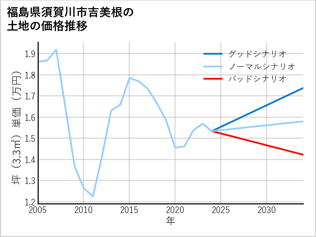 福島県須賀川市吉美根の土地価格推移