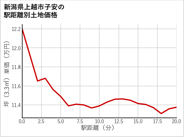 新潟県上越市子安の徒歩距離別の土地坪単価