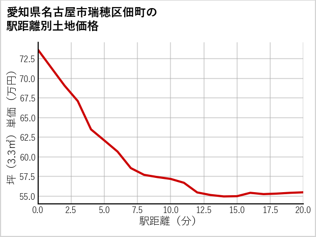 愛知県名古屋市瑞穂区佃町の徒歩距離別の土地坪単価