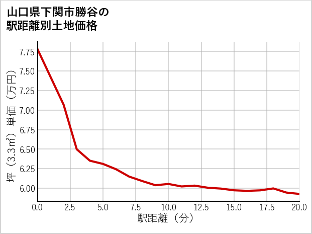 山口県下関市勝谷の徒歩距離別の土地坪単価
