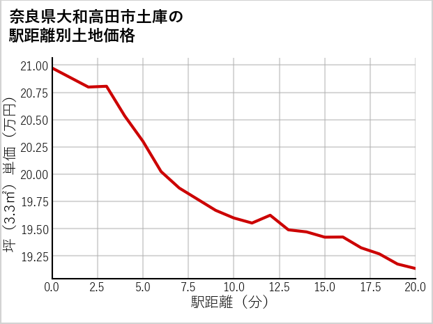 奈良県大和高田市土庫の徒歩距離別の土地坪単価